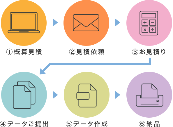 ①概算見積 ②見積依頼 ③お見積り ④データご提出 ⑤データ作成 ⑥納品